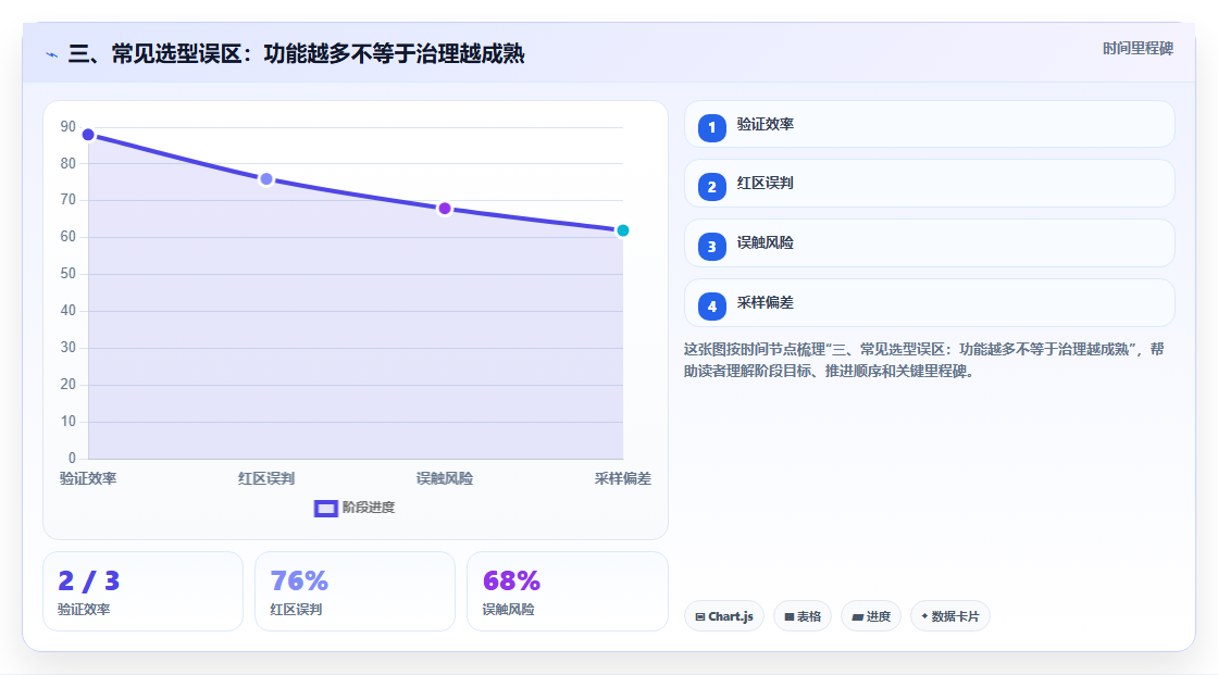 三、常见选型误区:功能越多不等于治理越成熟