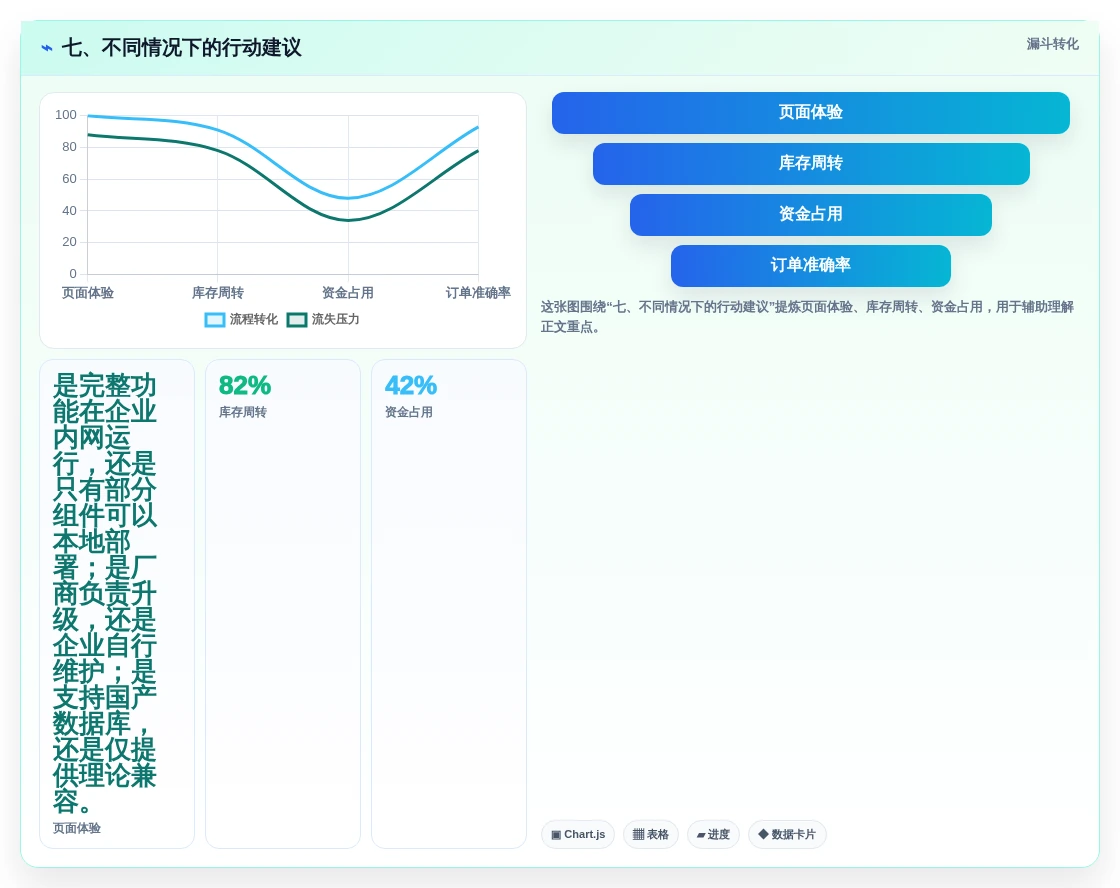 七、不同情况下的行动建议