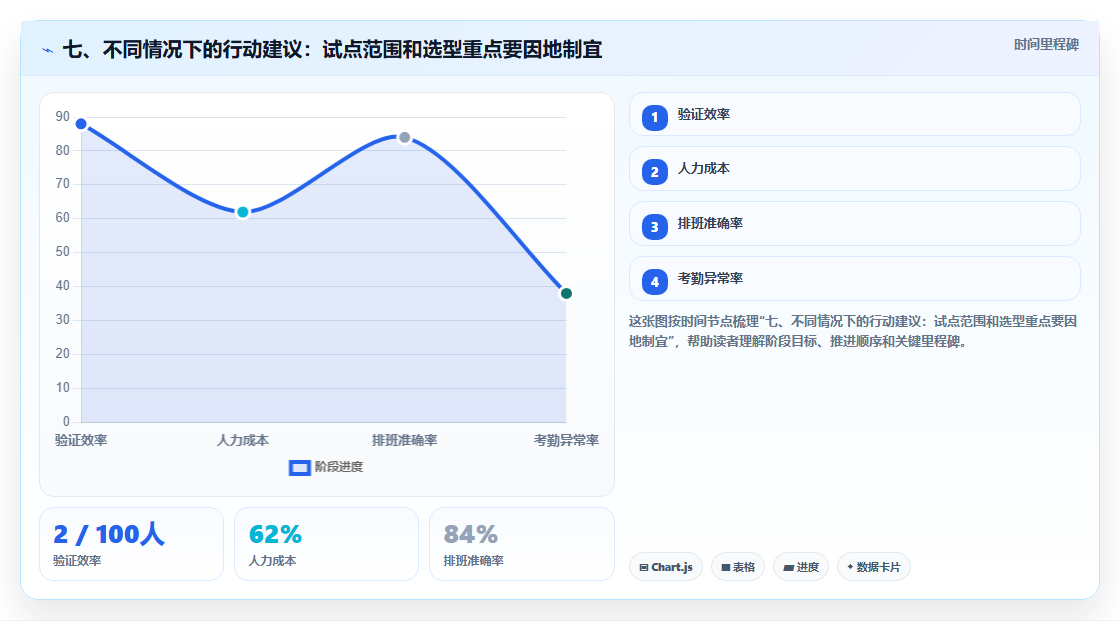 七、不同情况下的行动建议:试点范围和选型重点要因地制宜
