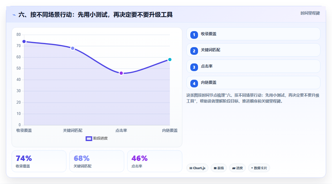 六、按不同场景行动:先用小测试,再决定要不要升级工具
