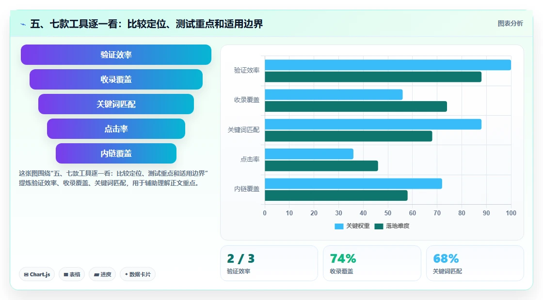 五、七款工具逐一看:比较定位、测试重点和适用边界