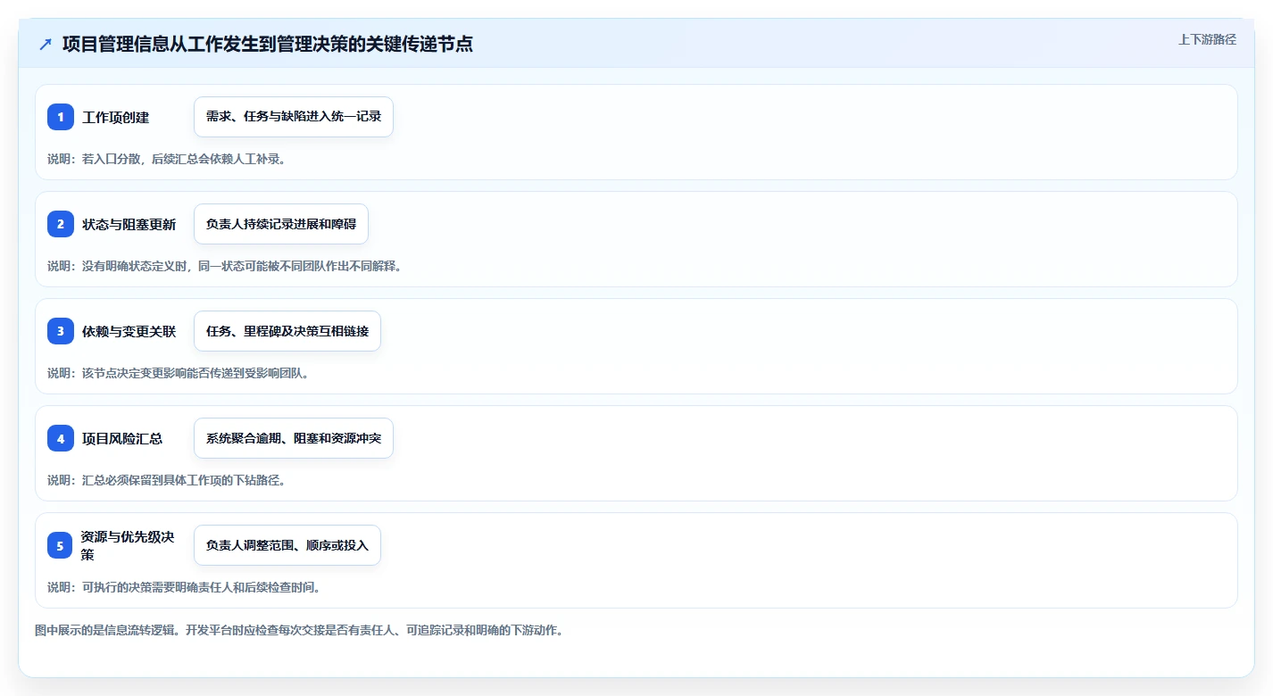 2026年如何开发一个在线项目管理平台:6大热门工具对比与选型指南