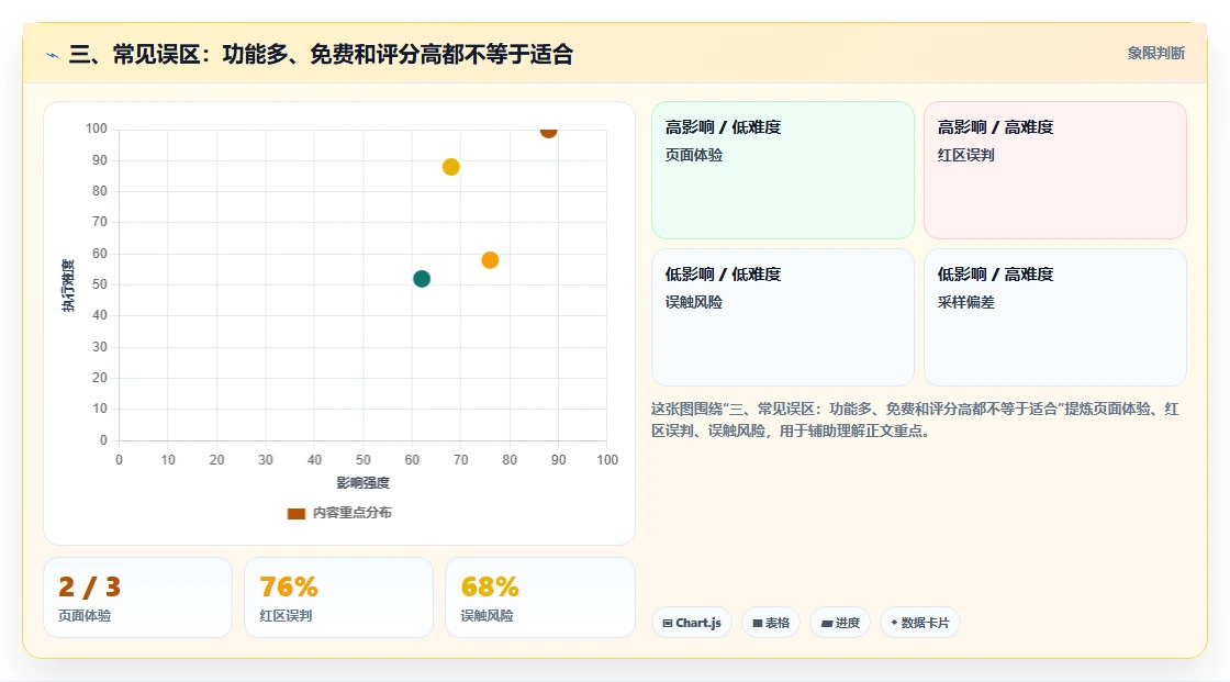 三、常见误区:功能多、免费和评分高都不等于适合