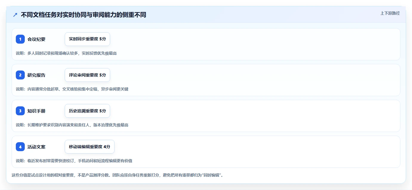 突破传统：2026年新兴小众多人协同编辑工具选型指南