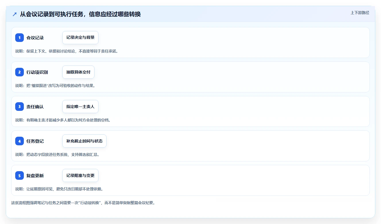 2026年效率之选：6大OneNote工作进度管理工具全面对比