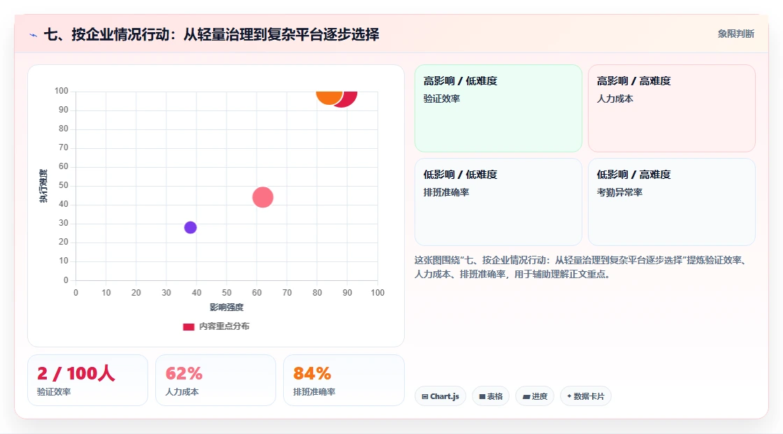 七、按企业情况行动:从轻量治理到复杂平台逐步选择