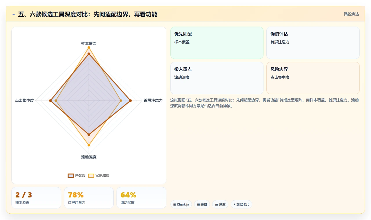 五、六款候选工具深度对比：先问适配边界，再看功能
