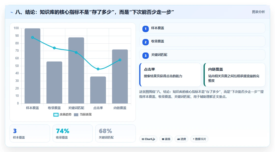 八、结论:知识库的核心指标不是“存了多少”,而是“下次能否少走一步”
