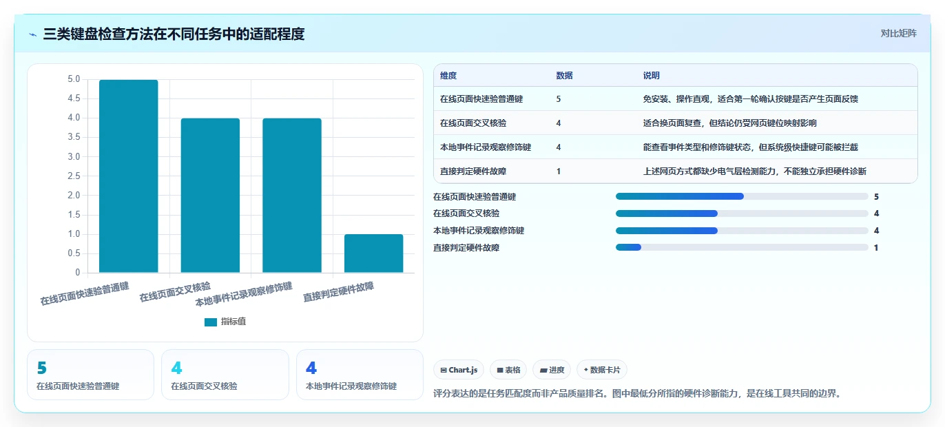 键盘在线测试工具选购指南：2026年程序员必备的3款利器