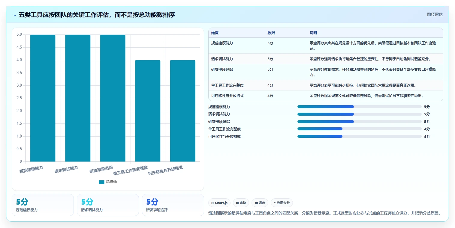 研发团队效率神器：2026年最值得投资的5大PingCode接口文档工具推荐