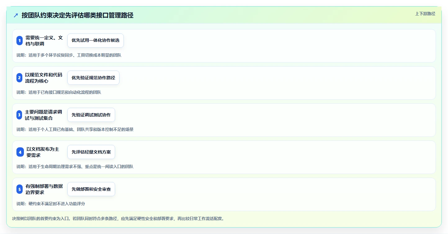 2026年协同设计管理系统内部接口管理工具大盘点:6款效率神器推荐