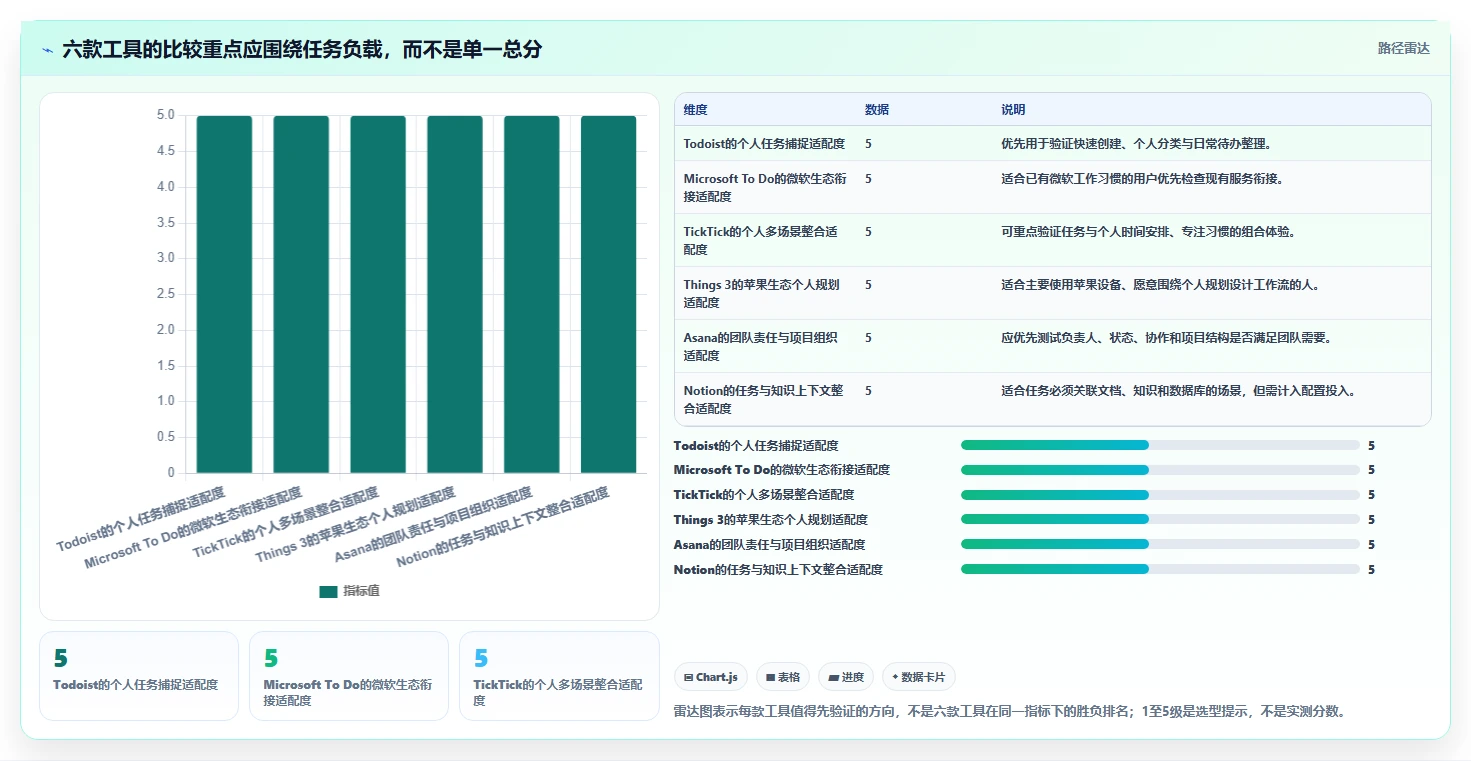 2026年效率之选：6款顶级任务表工具全面对比