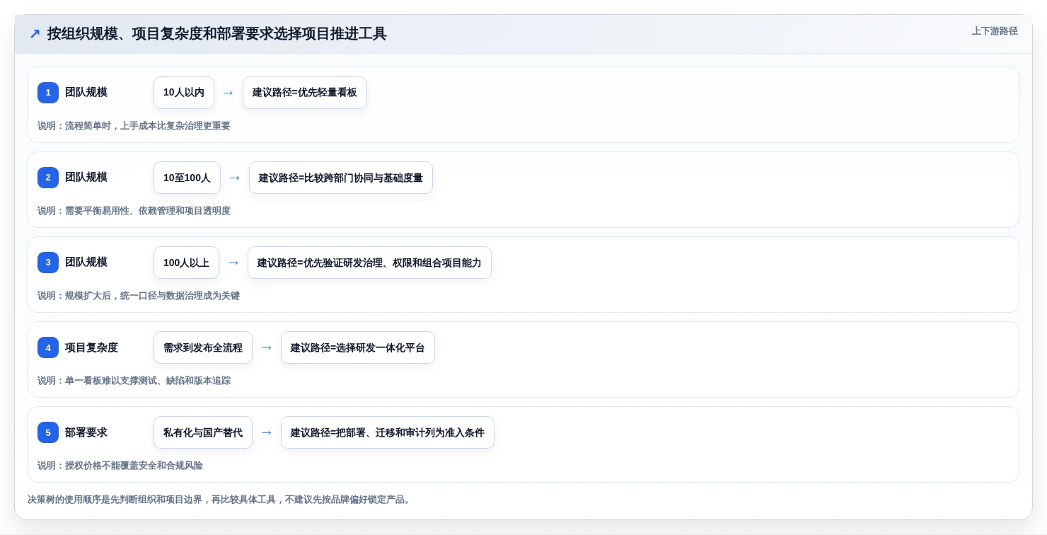 2026年效率之选：TOP 6项目推进工具全面对比