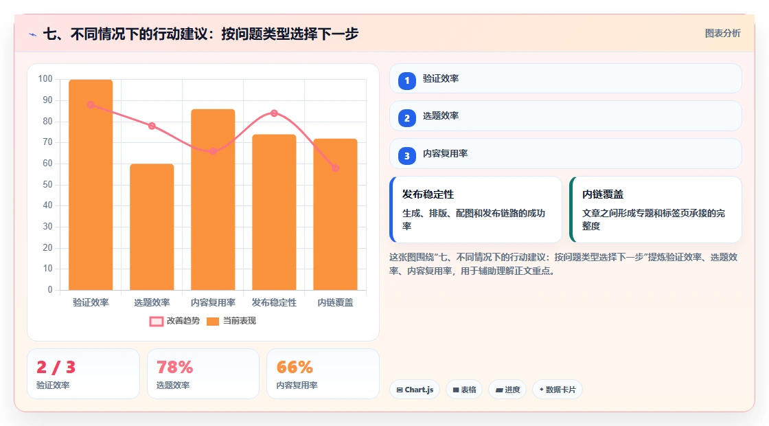 七、不同情况下的行动建议:按问题类型选择下一步