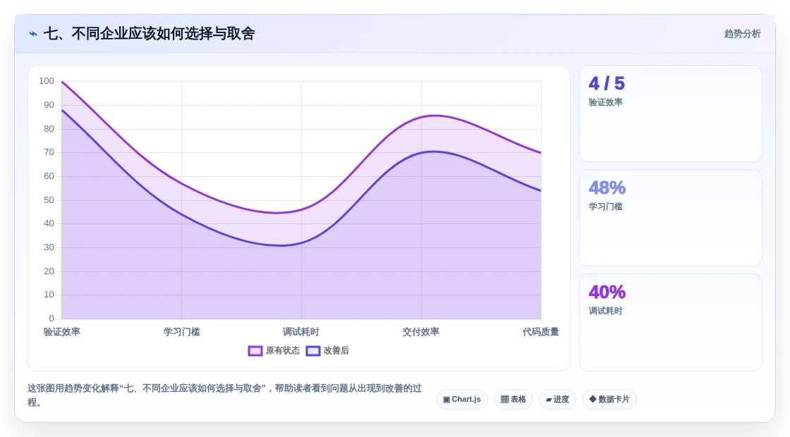 七、不同企业应该如何选择与取舍
