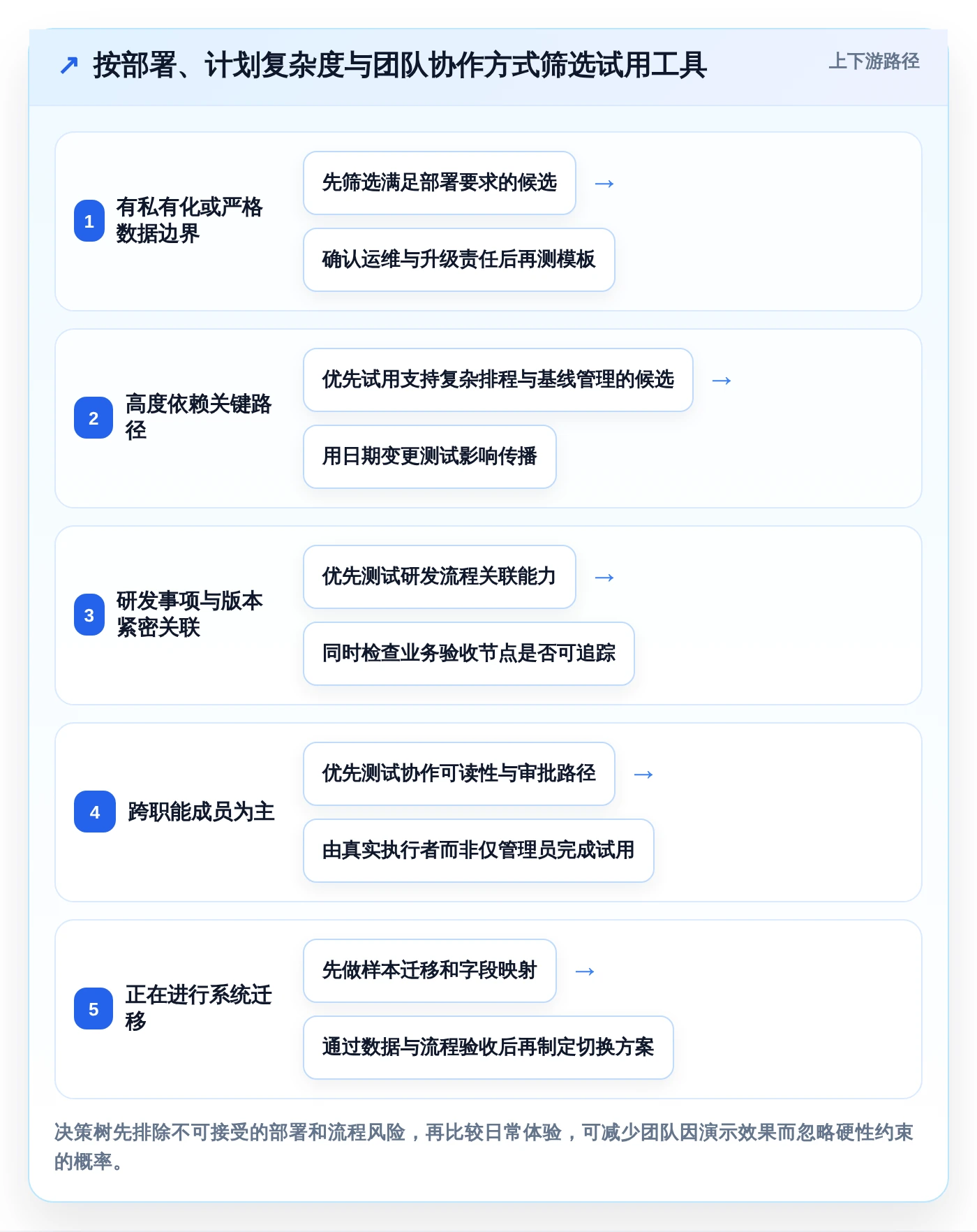 2026年项目管理必备：5款顶级软件里程碑计划模板工具大盘点