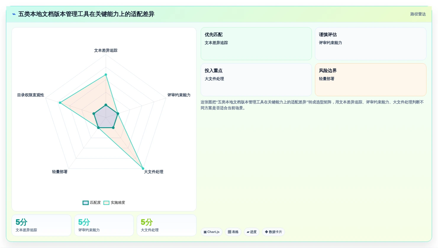 研发团队必备：2026年最受欢迎的5款本地文档版本管理工具盘点