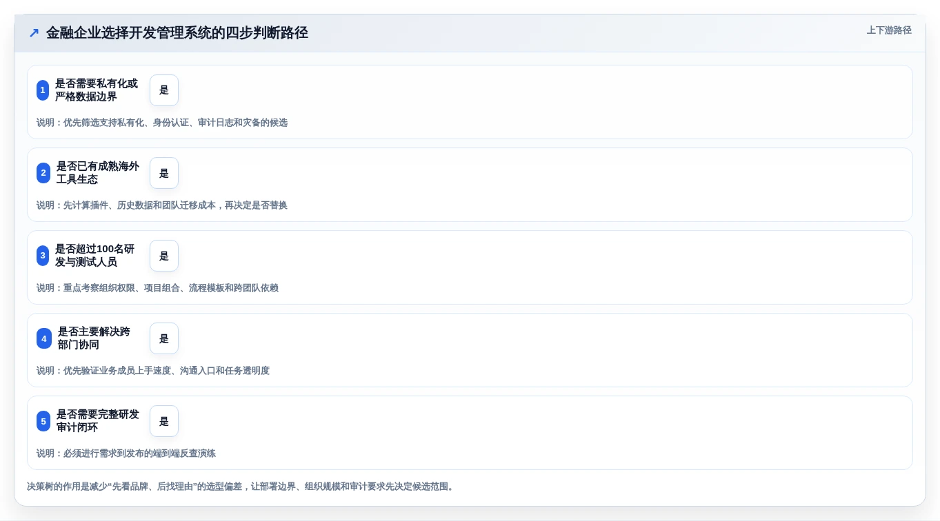 选对工具事半功倍:2026年金融开发管理系统Top 5推荐