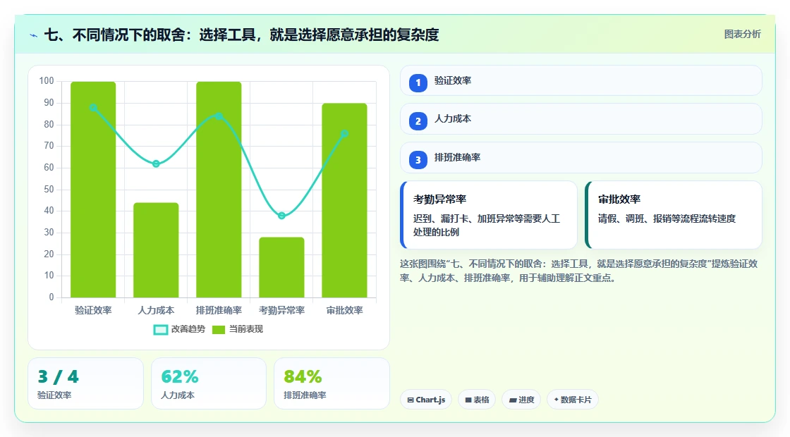 七、不同情况下的取舍：选择工具，就是选择愿意承担的复杂度