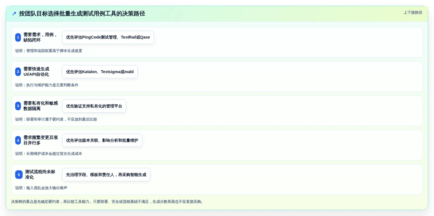 2026年测试领域新宠:6款批量生成测试用例工具深度评测
