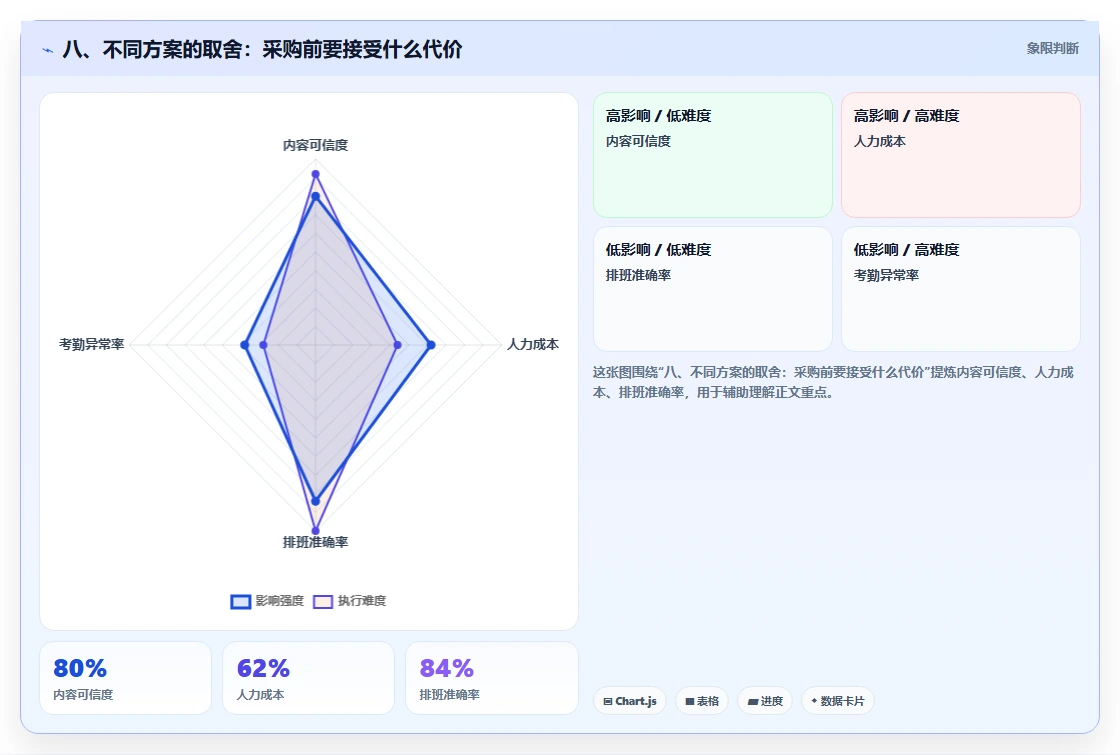 八、不同方案的取舍:采购前要接受什么代价