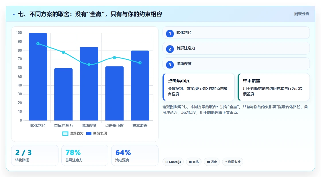 七、不同方案的取舍:没有“全赢”,只有与你的约束相容