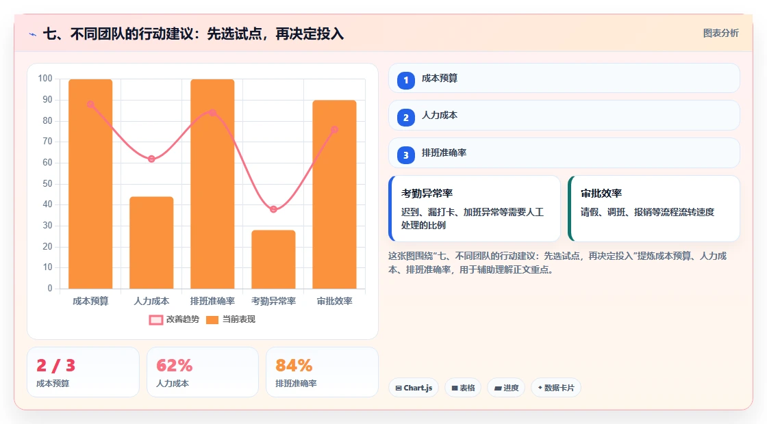 七、不同团队的行动建议：先选试点，再决定投入