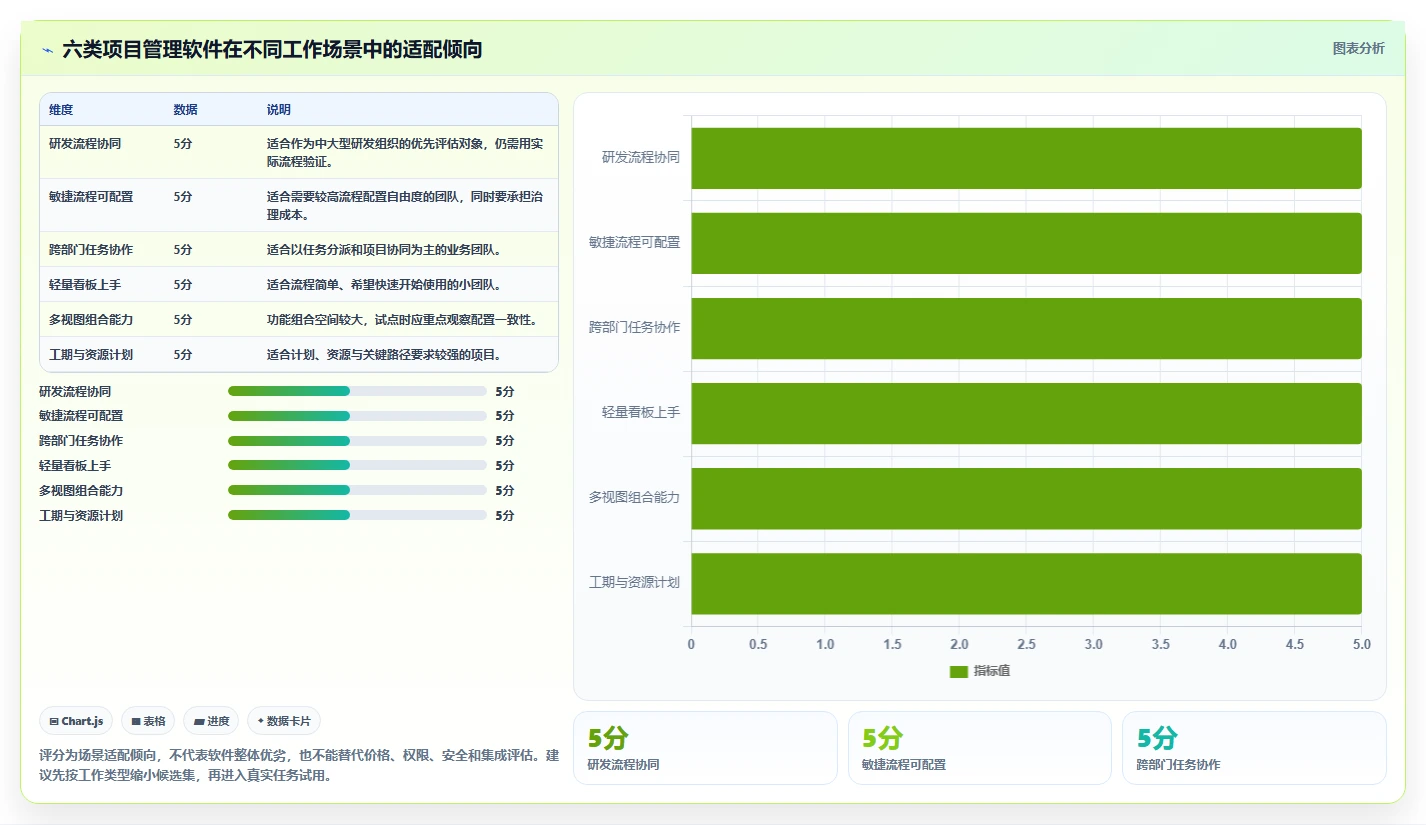 提升团队效率：2026年6大项目管理软件有哪些？选型指南