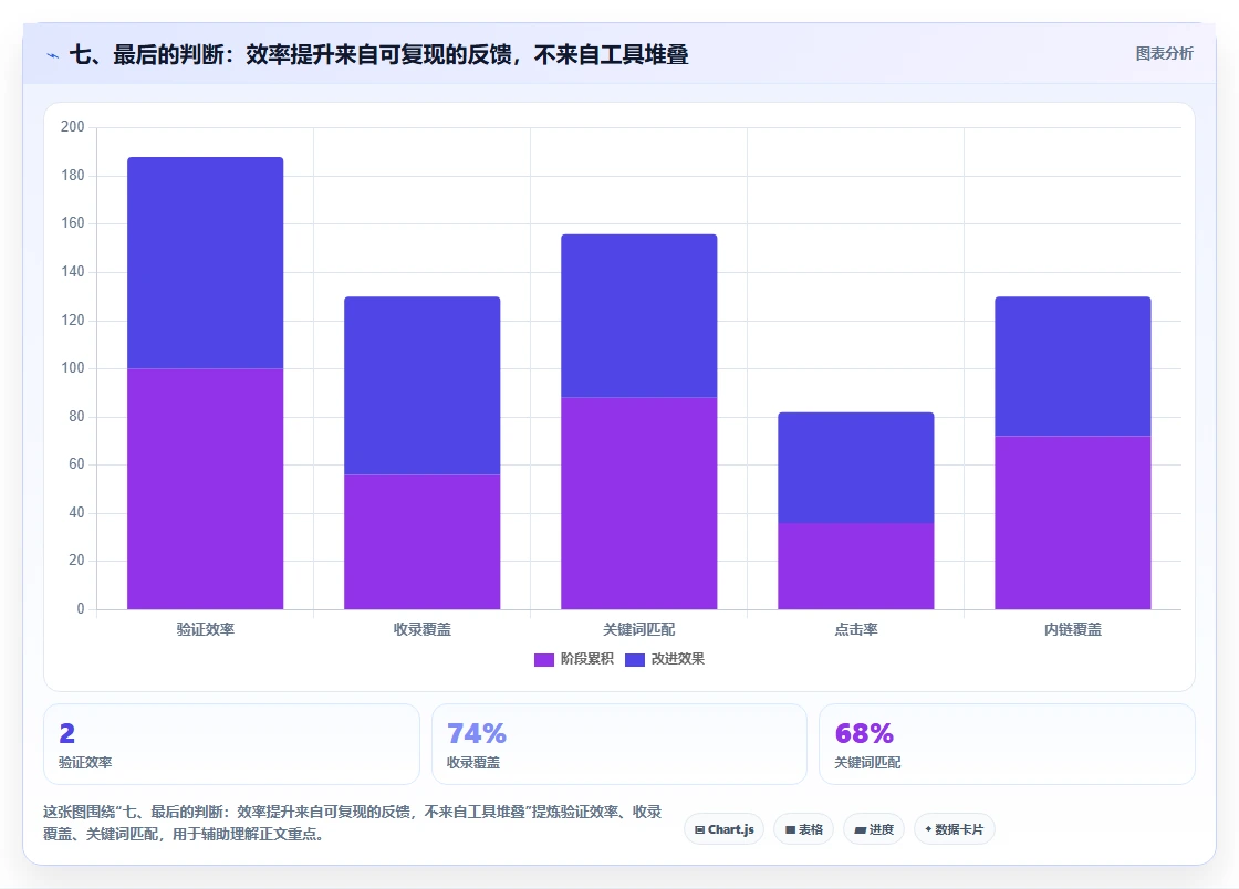 七、最后的判断:效率提升来自可复现的反馈,不来自工具堆叠