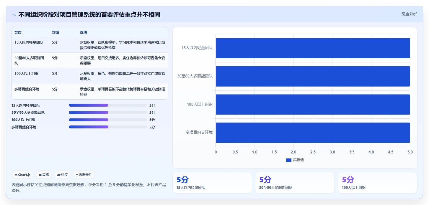 如何选择最适合你的项目管理系统软件？2026年7款热门工具推荐