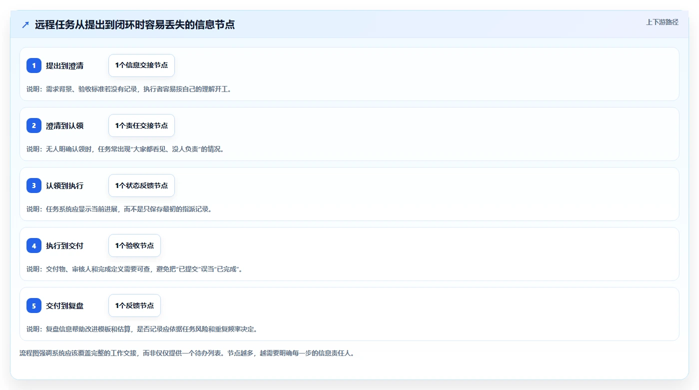 远程办公新选择:2026年最受欢迎的5个员工任务管理系统解析