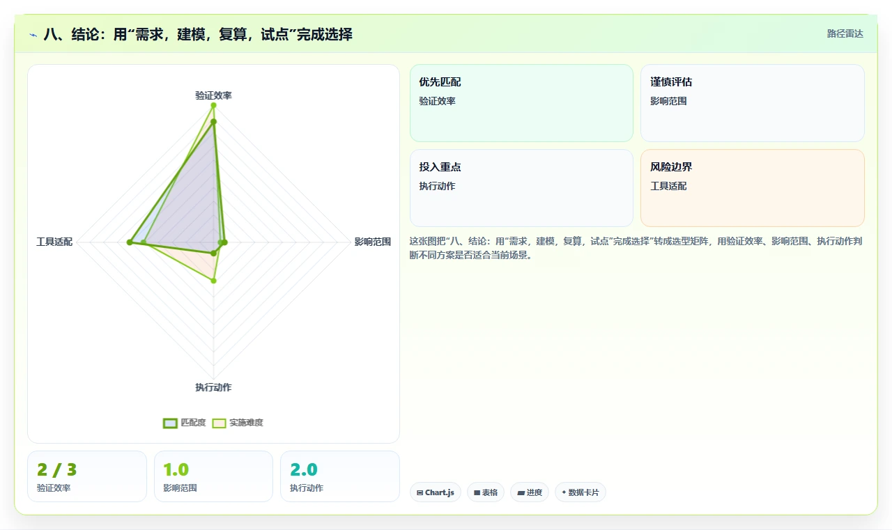 八、结论:用“需求,建模,复算,试点”完成选择