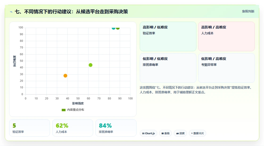 七、不同情况下的行动建议：从候选平台走到采购决策