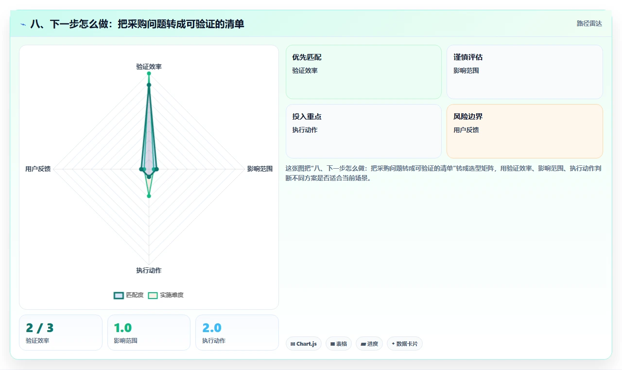 八、下一步怎么做：把采购问题转成可验证的清单