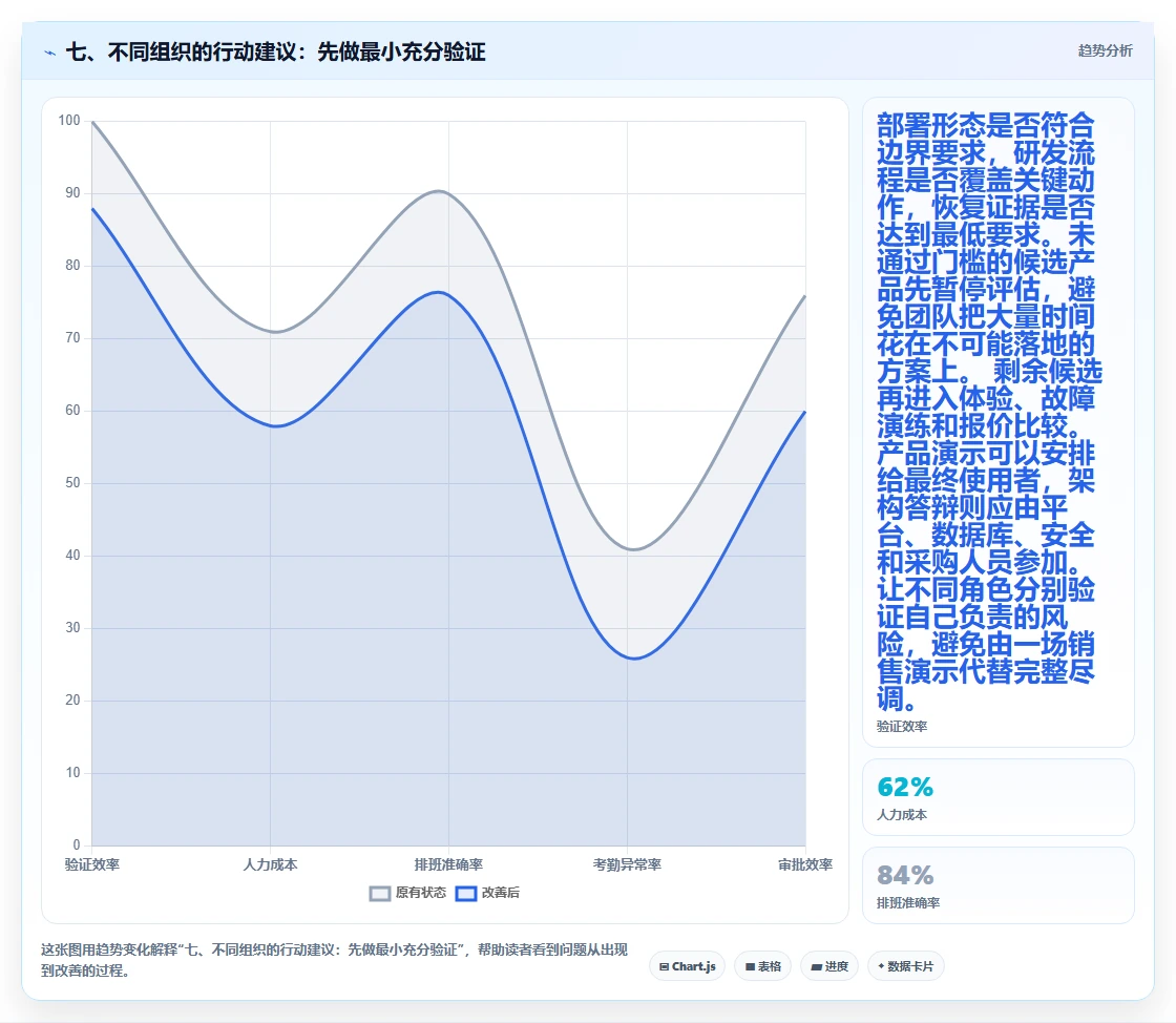 七、不同组织的行动建议：先做最小充分验证