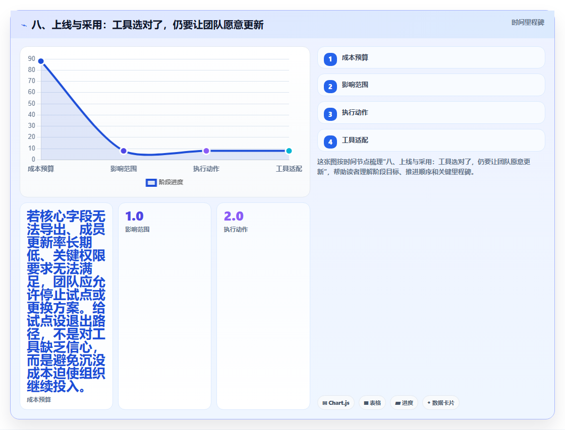 八、上线与采用：工具选对了，仍要让团队愿意更新