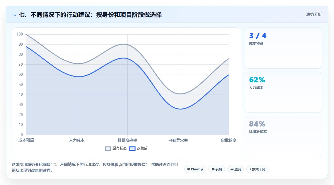 七、不同情况下的行动建议:按身份和项目阶段做选择