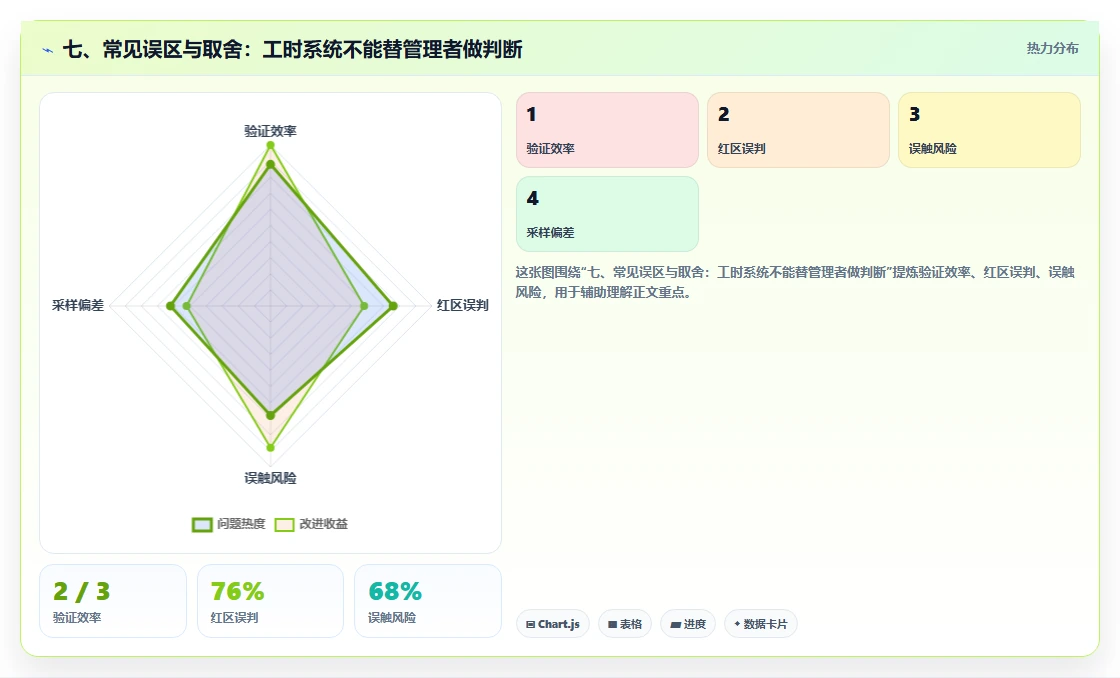 七、常见误区与取舍:工时系统不能替管理者做判断