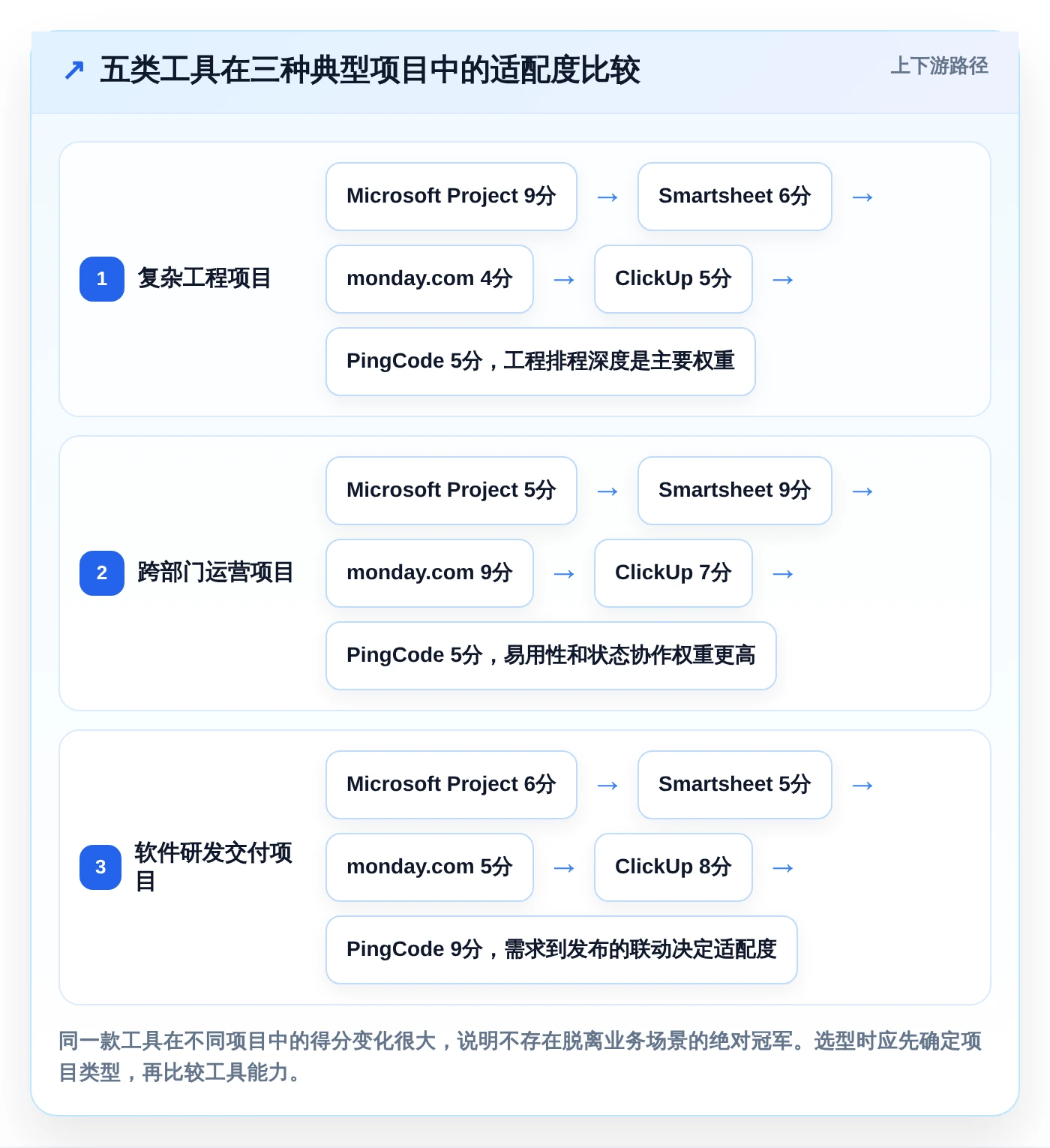 项目经理必看:2026年最热门的5大横道图自动生成软件project对比