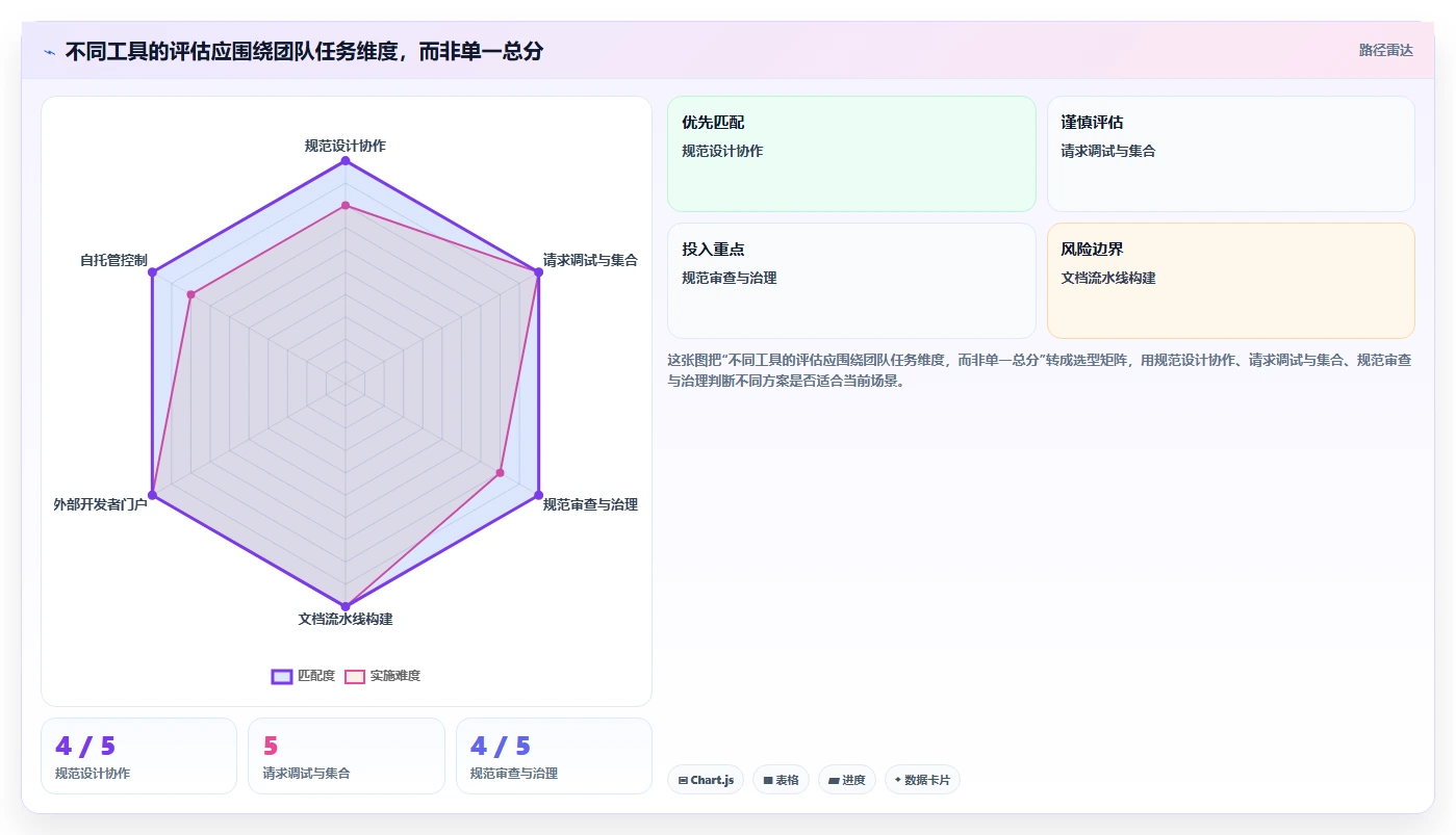 API文档管理升级：2026年7款好用的接口文档编写工具选型指南