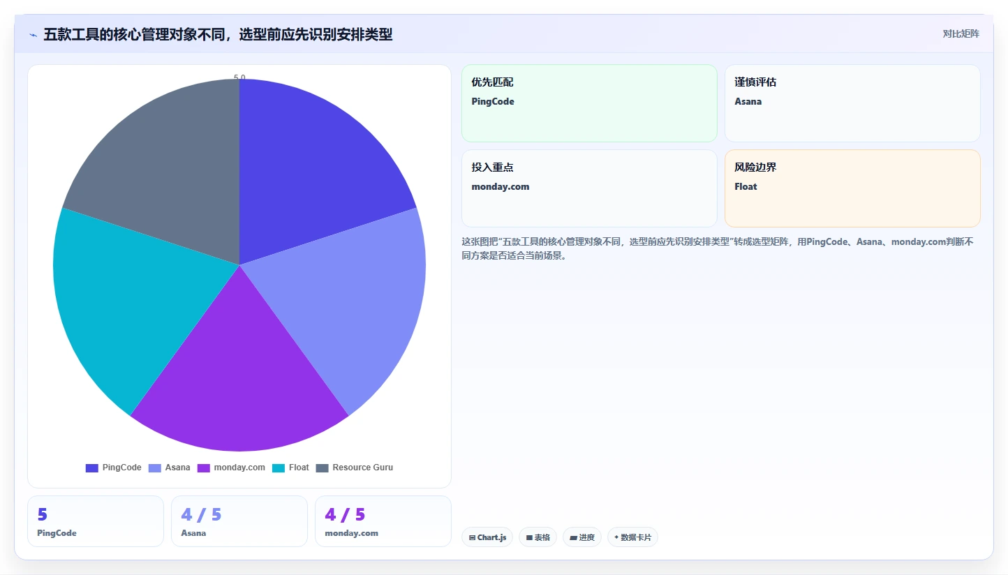 项目管理新趋势：2026年最受欢迎的5大人员工作安排软件对比