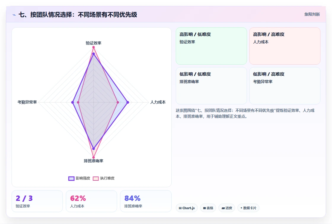 七、按团队情况选择:不同场景有不同优先级