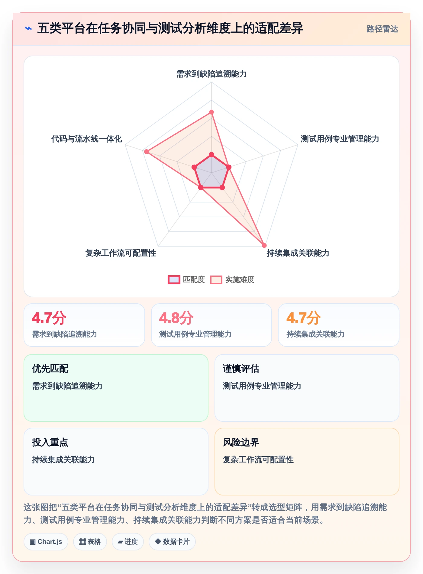 项目管理效率飙升！2026年5大测试平台任务bug分析图表推荐