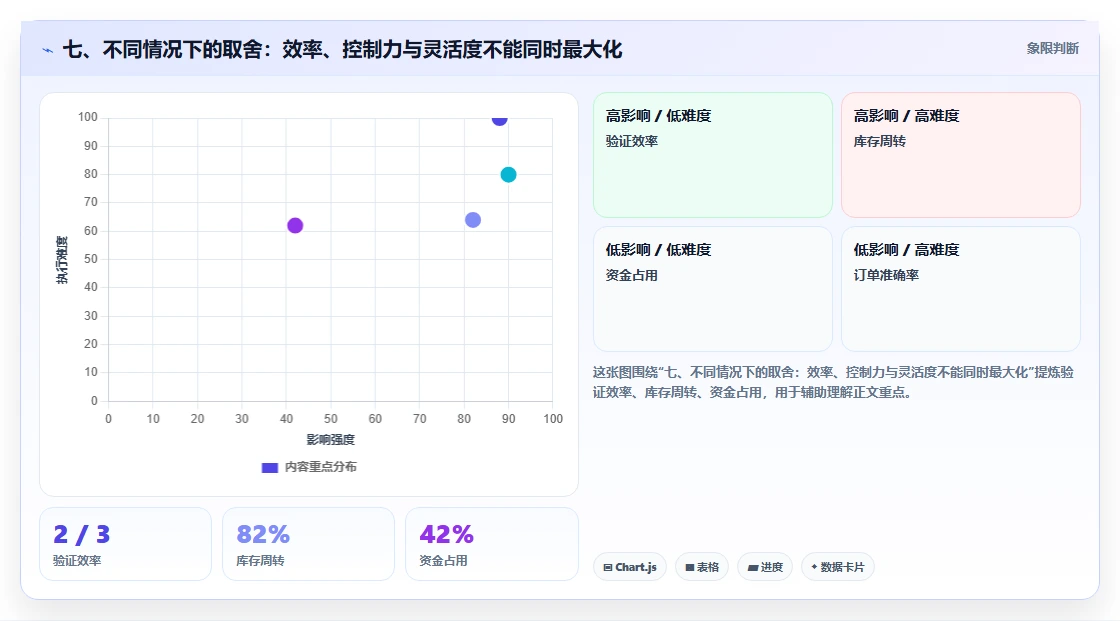 七、不同情况下的取舍:效率、控制力与灵活度不能同时最大化