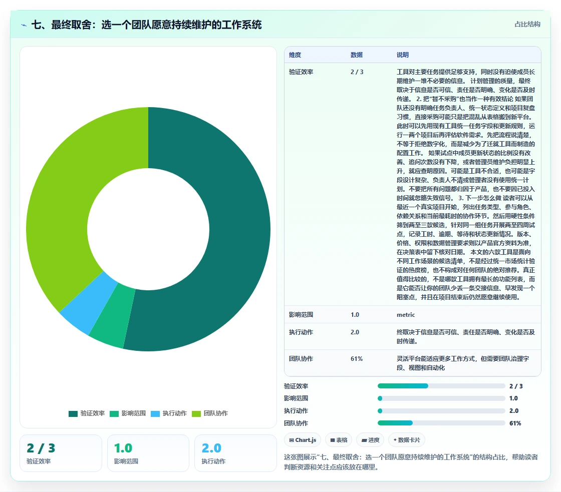 七、最终取舍:选一个团队愿意持续维护的工作系统