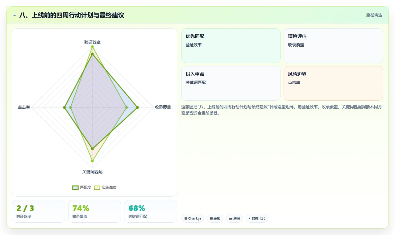 八、上线前的四周行动计划与最终建议
