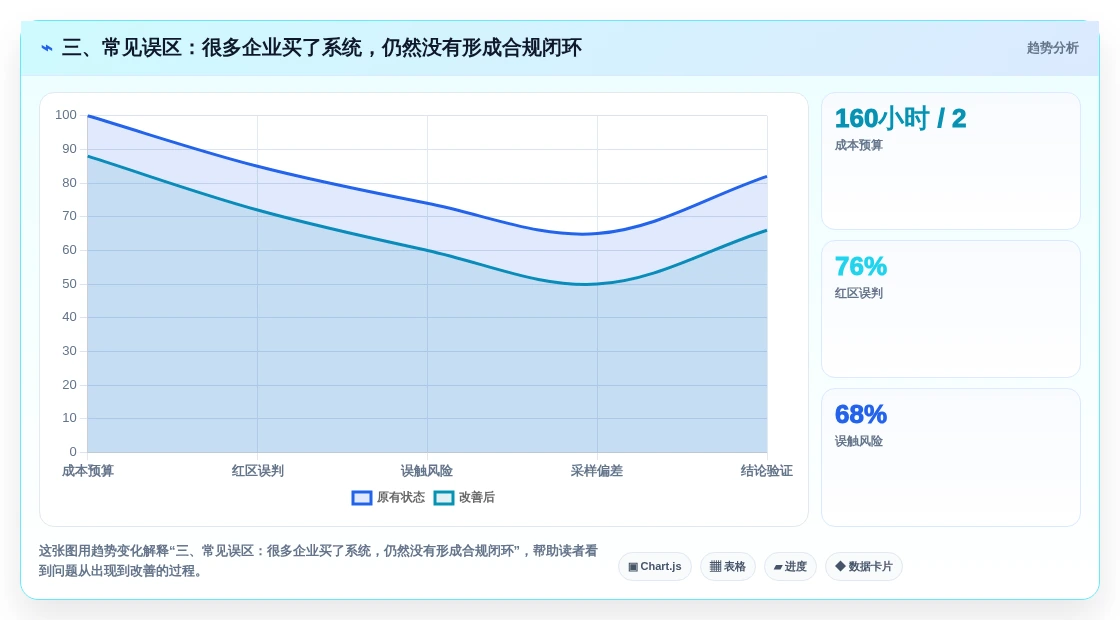 三、常见误区:很多企业买了系统,仍然没有形成合规闭环