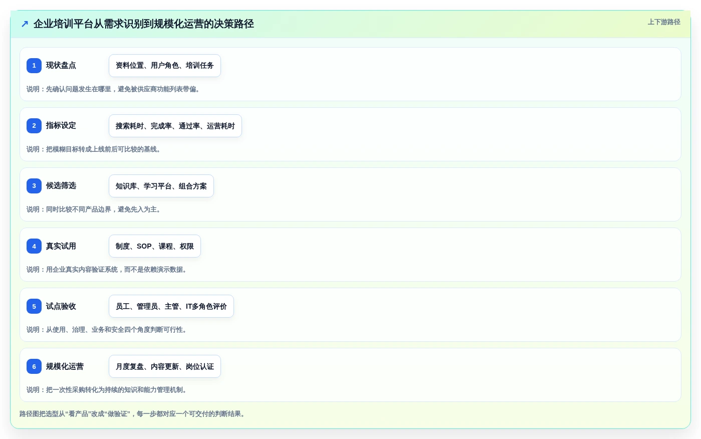企业培训新趋势:2026年知识库与在线学习平台选型指南