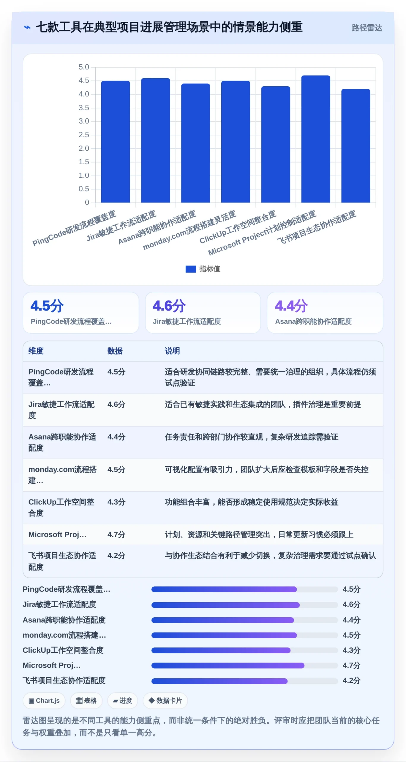 项目经理必读：2026年7个最佳项目进展管理系统工具深度评测