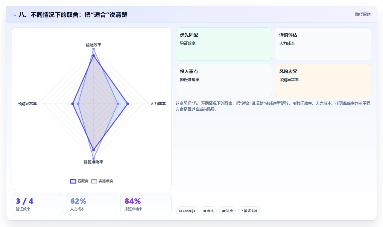 八、不同情况下的取舍:把“适合”说清楚